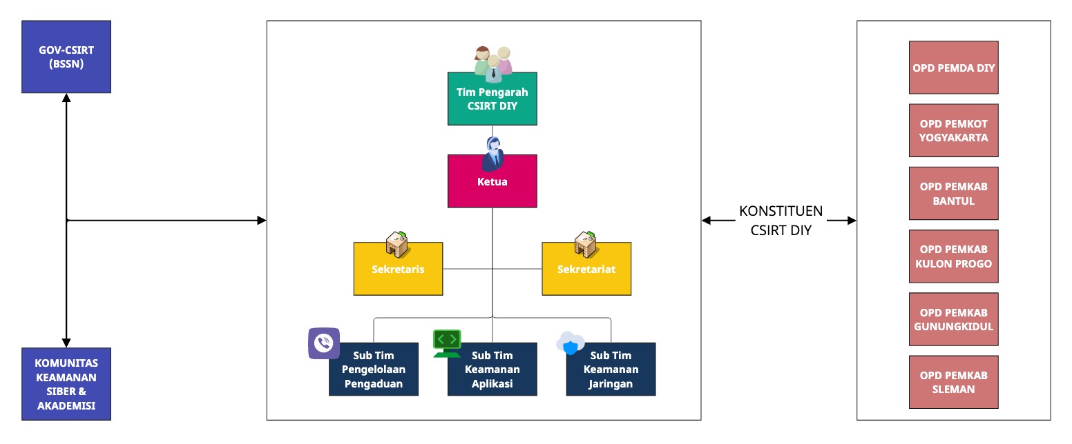 Diagram JogjaprovCSIRT