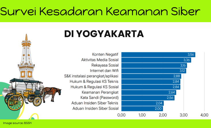 Kesadaran Keamanan Siber untuk Gen-Z DIY